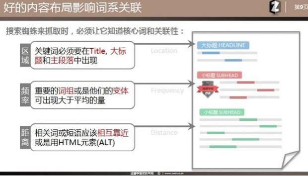 SEO理念 站內優化 主題模型