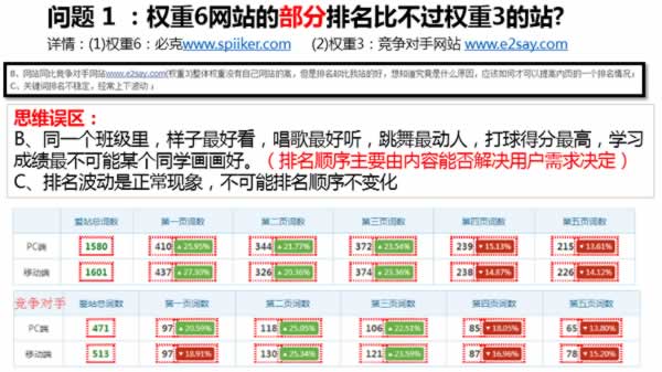 權重6網站SEO診斷，如何尋找網站流量的突破口 