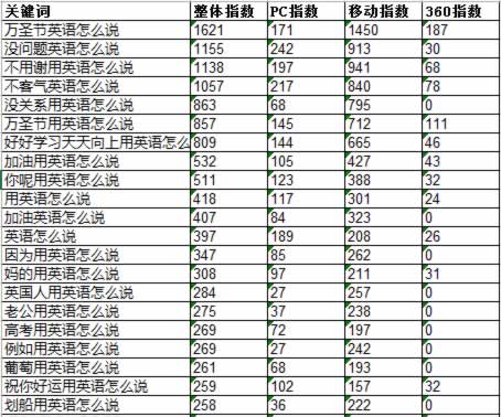 關鍵詞挖掘