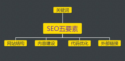 SEO基礎5個要素有哪些 