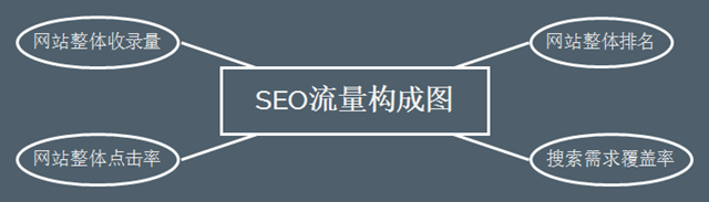 如何做科學的SEO 