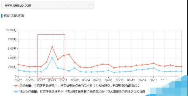 移動適配度