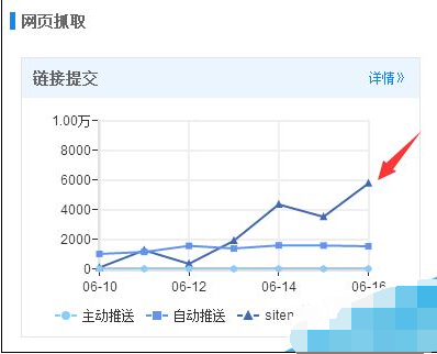 提交量上升