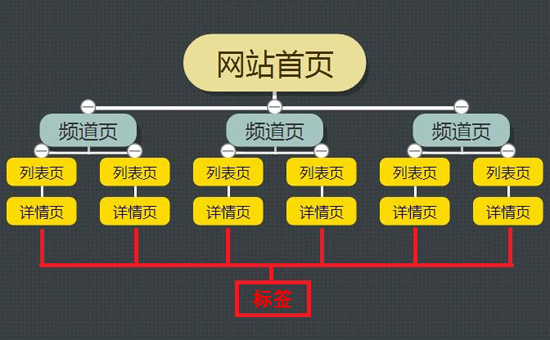 SEO之網站結構優化 