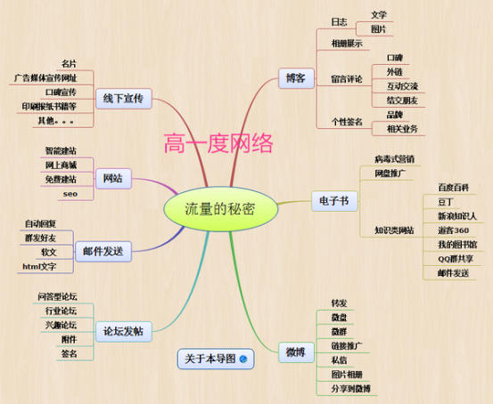 企業SEO優化的的終極思維 