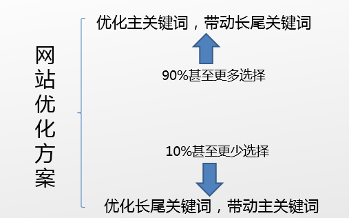 如何寫出滿意的SEO優化方案 