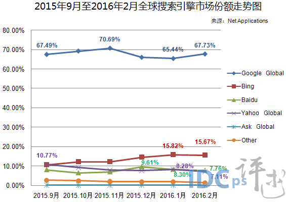 SEO優化之百度搜索引擎研究 