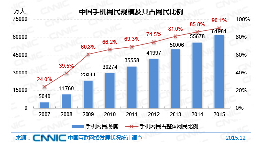 手機上網對移動SEO優化的重要性