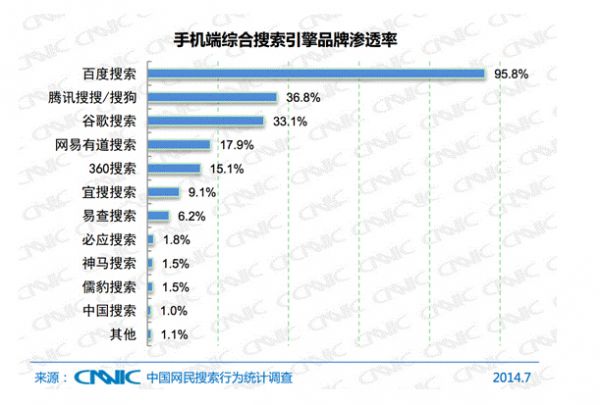 移動搜索品牌對移動seo優化的影響