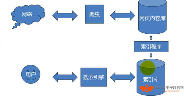 網絡爬蟲工作原理