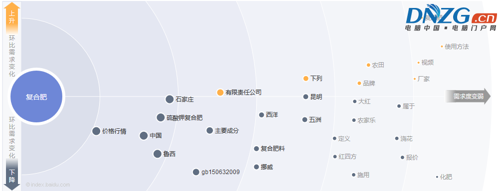 復合肥需求圖