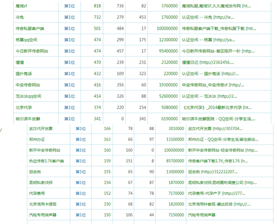 SEO技術 QQ空間排名技術 百度霸屏技術 黑帽SEO技術