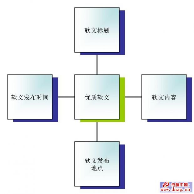 優質網站外鏈建設之軟文篇