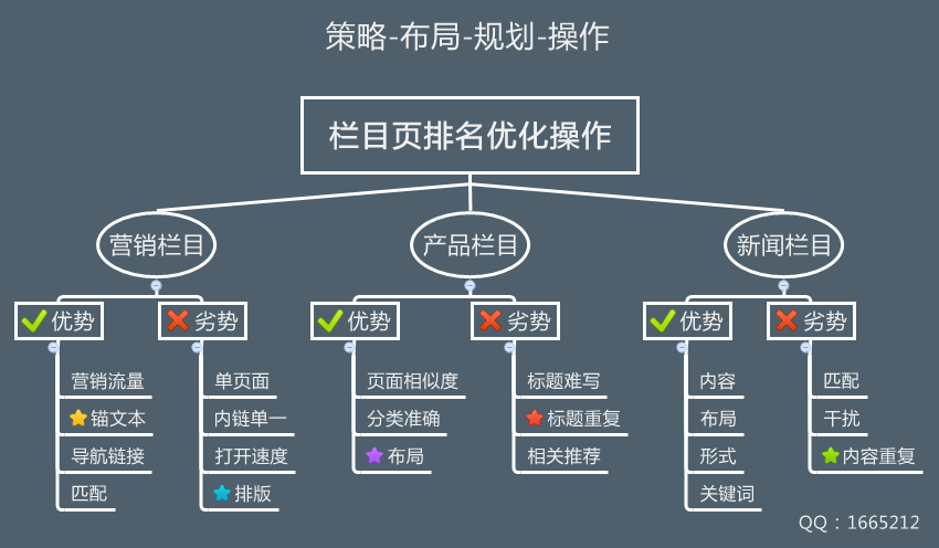 網站欄目頁優化操作步驟導圖