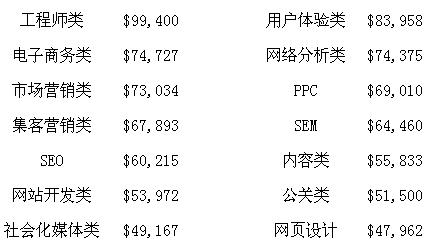 SEO行業 分析報告