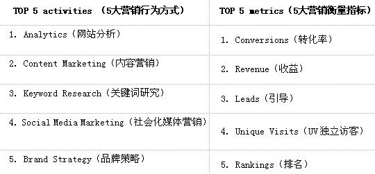 SEO行業 分析報告