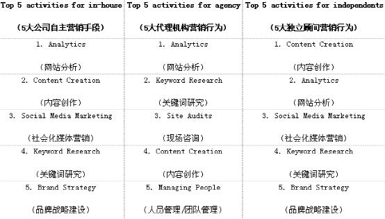 SEO行業 分析報告