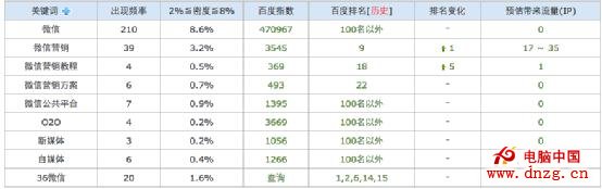 我是怎麼把微信營銷這個詞做到百度第一頁的