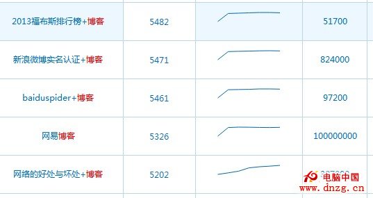 百度指數 提高網站權重 關鍵詞排名 搜索引擎排名