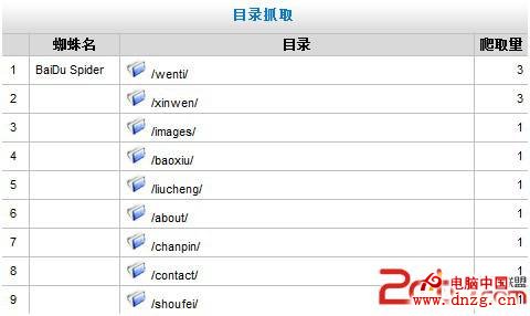 蜘蛛對目錄的抓取情況