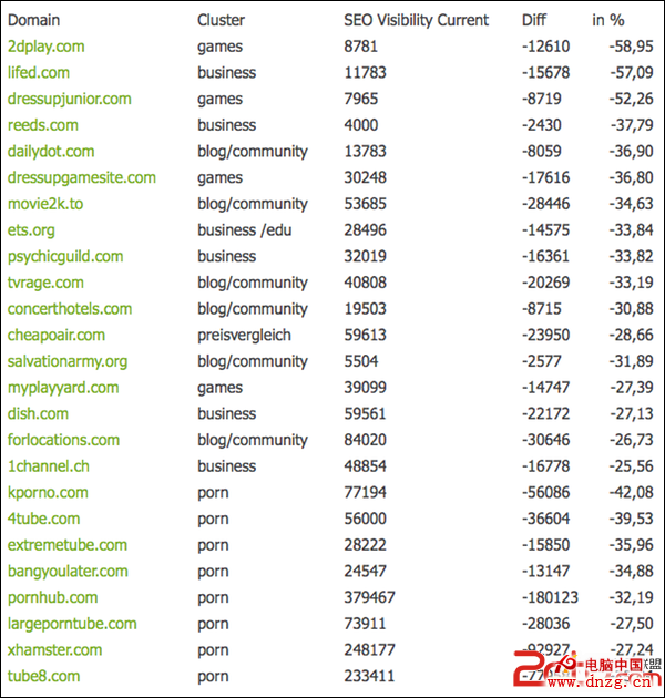 penguin-losers-searchmetrics