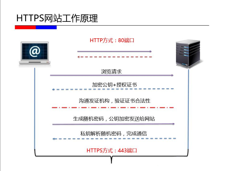 https網站工作原理