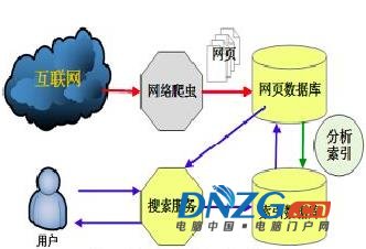 百度搜索引擎工作原理圖（來源網絡）