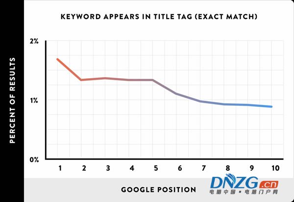 分析了100萬個搜索結果，驗證了16個SEO優化的核心影響因素 SEO推廣 第17張